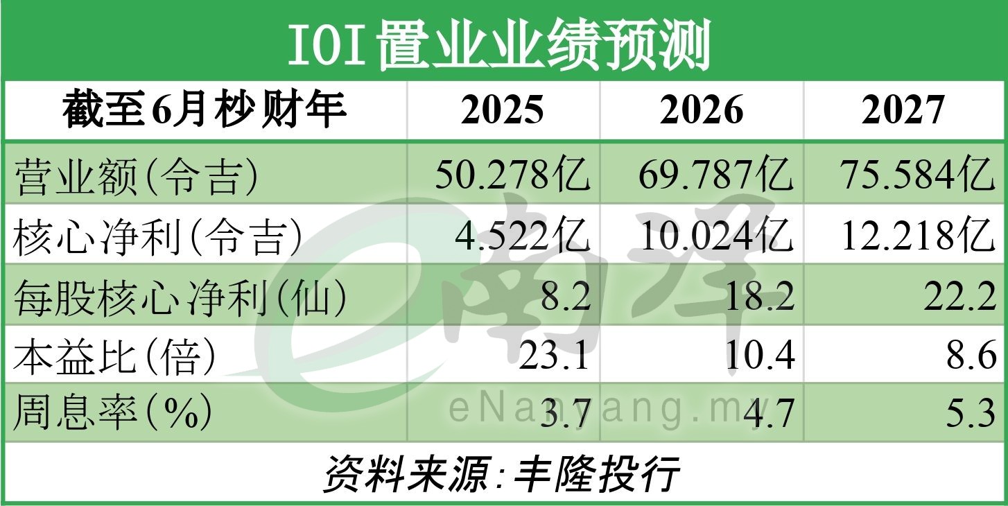 IOI置业业绩预测