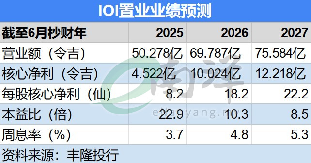 IOI置业业绩预测