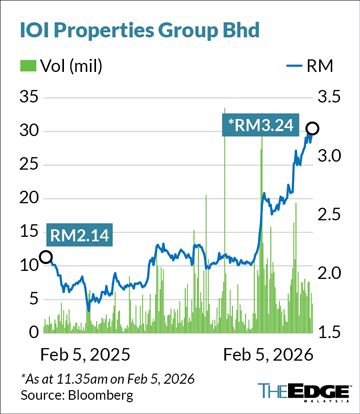 IOI Properties Stock Price Chart as of 05 Feb 2026