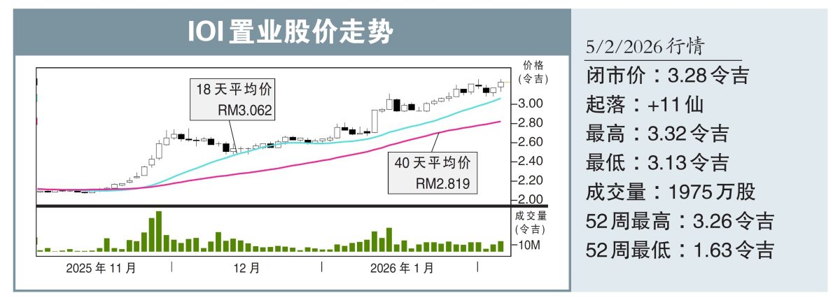 IOI置业股价走势