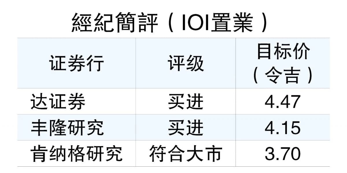 经济简评（IOI置业）