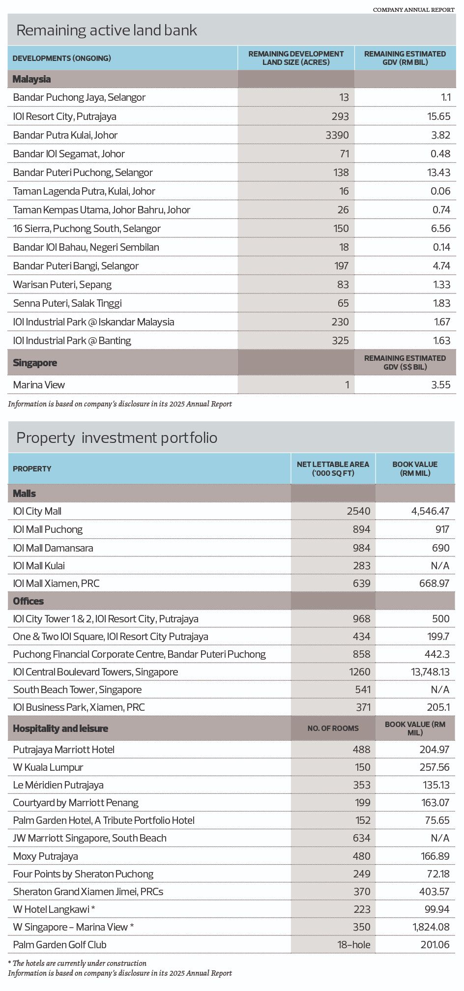Information from 2025 Annual Report for IOI Properties
