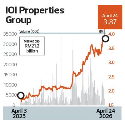Market Growth for IOI Properties