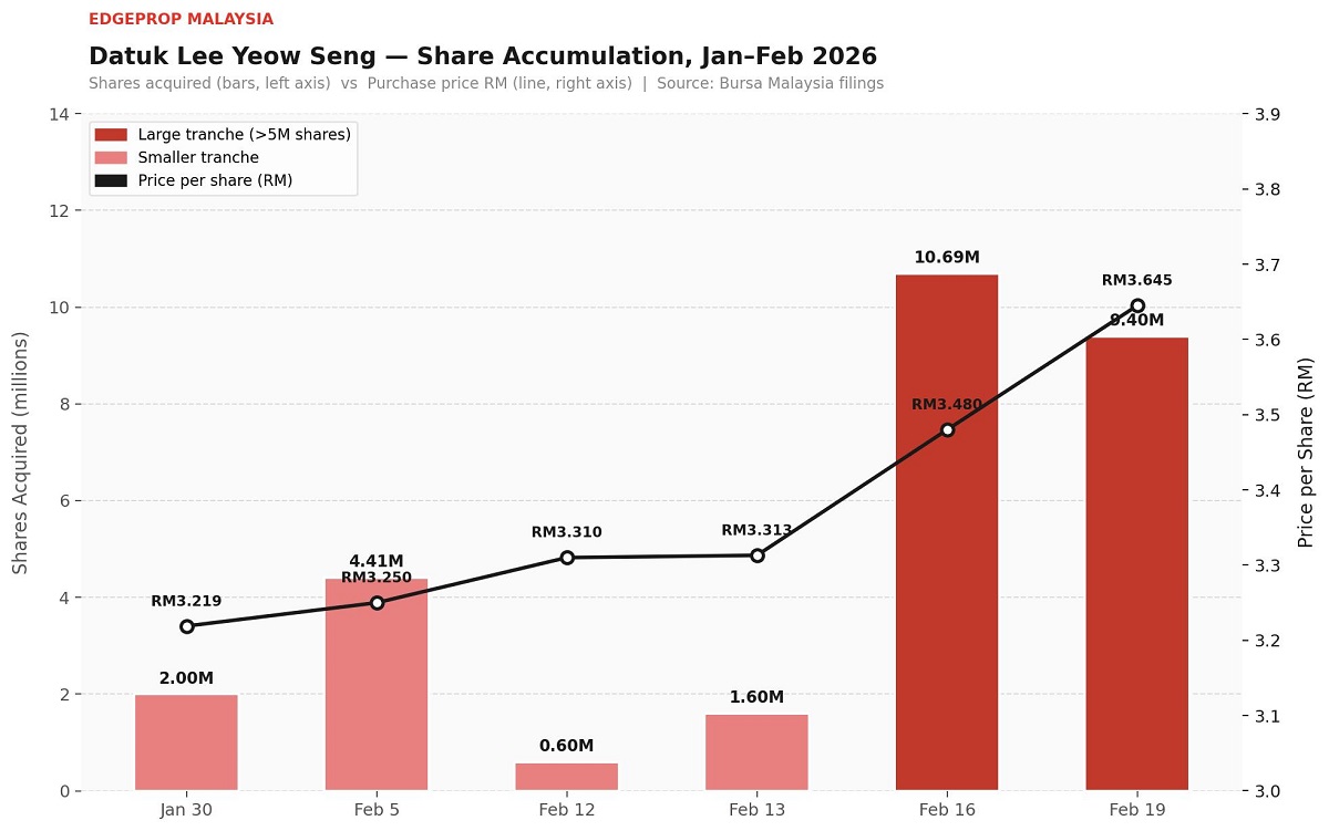 IOIPG-Share Purchase Chart
