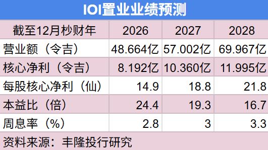 分拆产托释放价值 IOI置业股息或达28仙