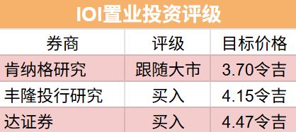 分拆产托释放价值 IOI置业股息或达28仙