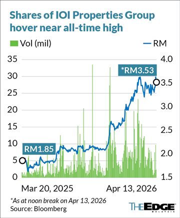 Shares of IOI Properties Group hover near all-time high