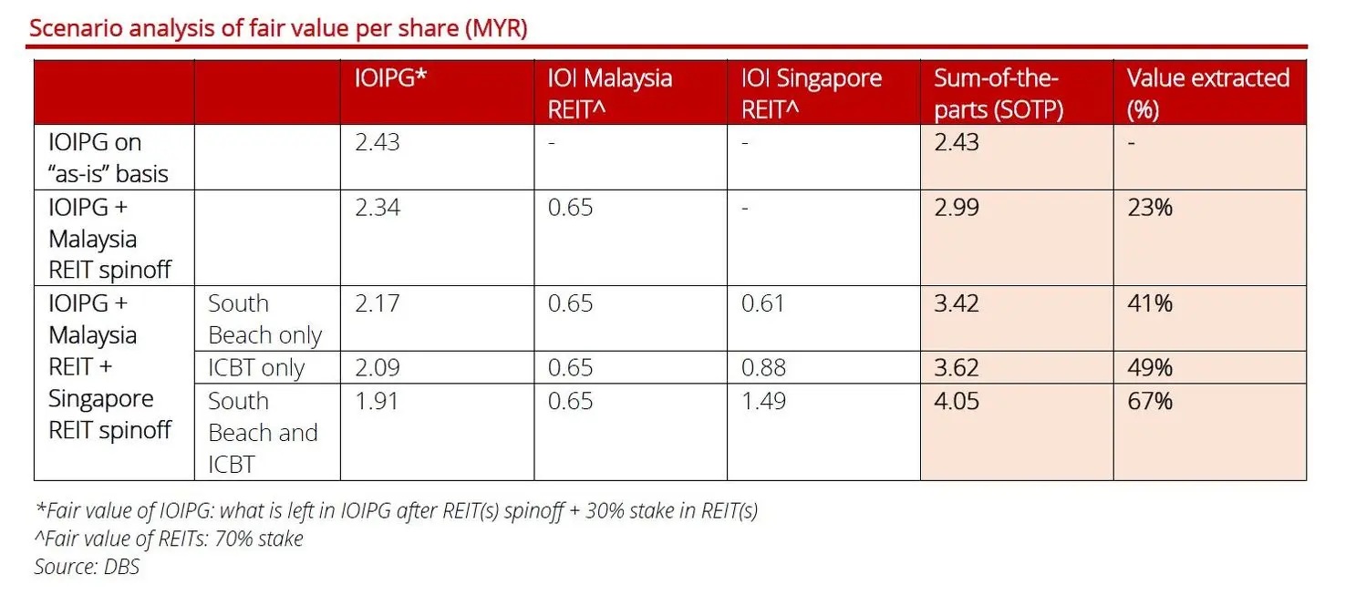 The Edge Singapore 20250708 IOIPG Table