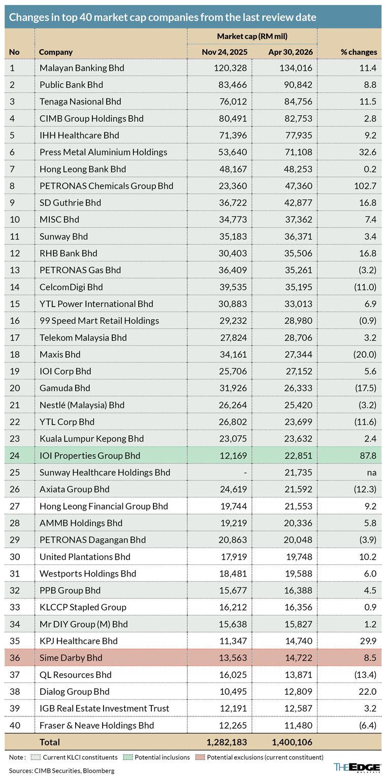 IOI Properties poised for KLCI inclusion after sharp market cap surge, likely to replace Sime Darby — CIMB Securities